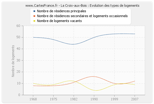 La Croix-aux-Bois : Evolution des types de logements